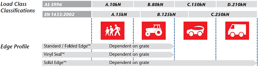 load class classifications