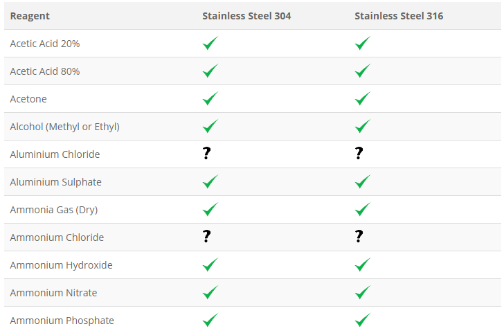 Stainless Steel Resistance Table